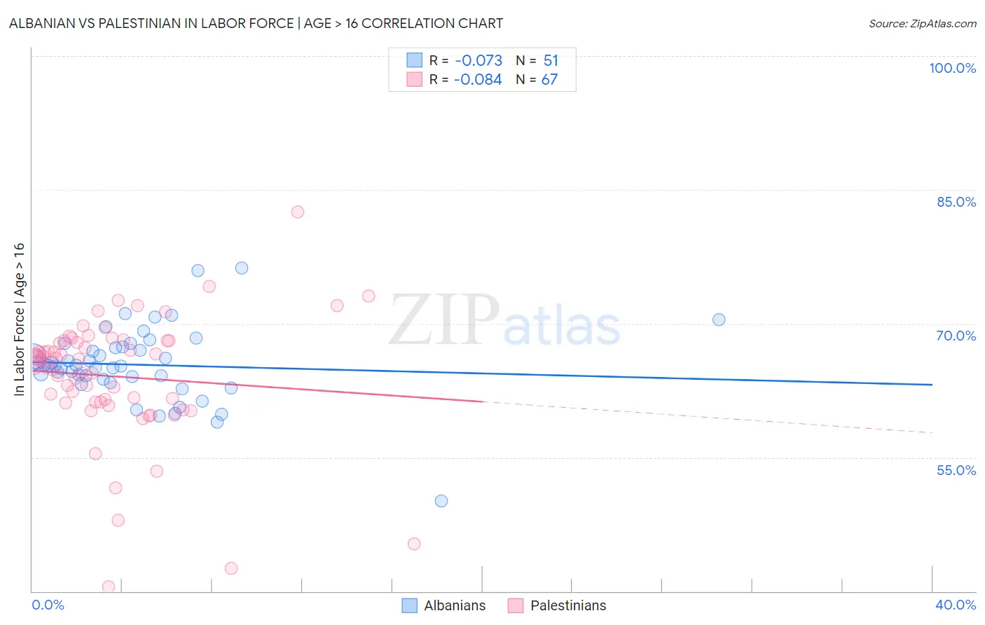 Albanian vs Palestinian In Labor Force | Age > 16