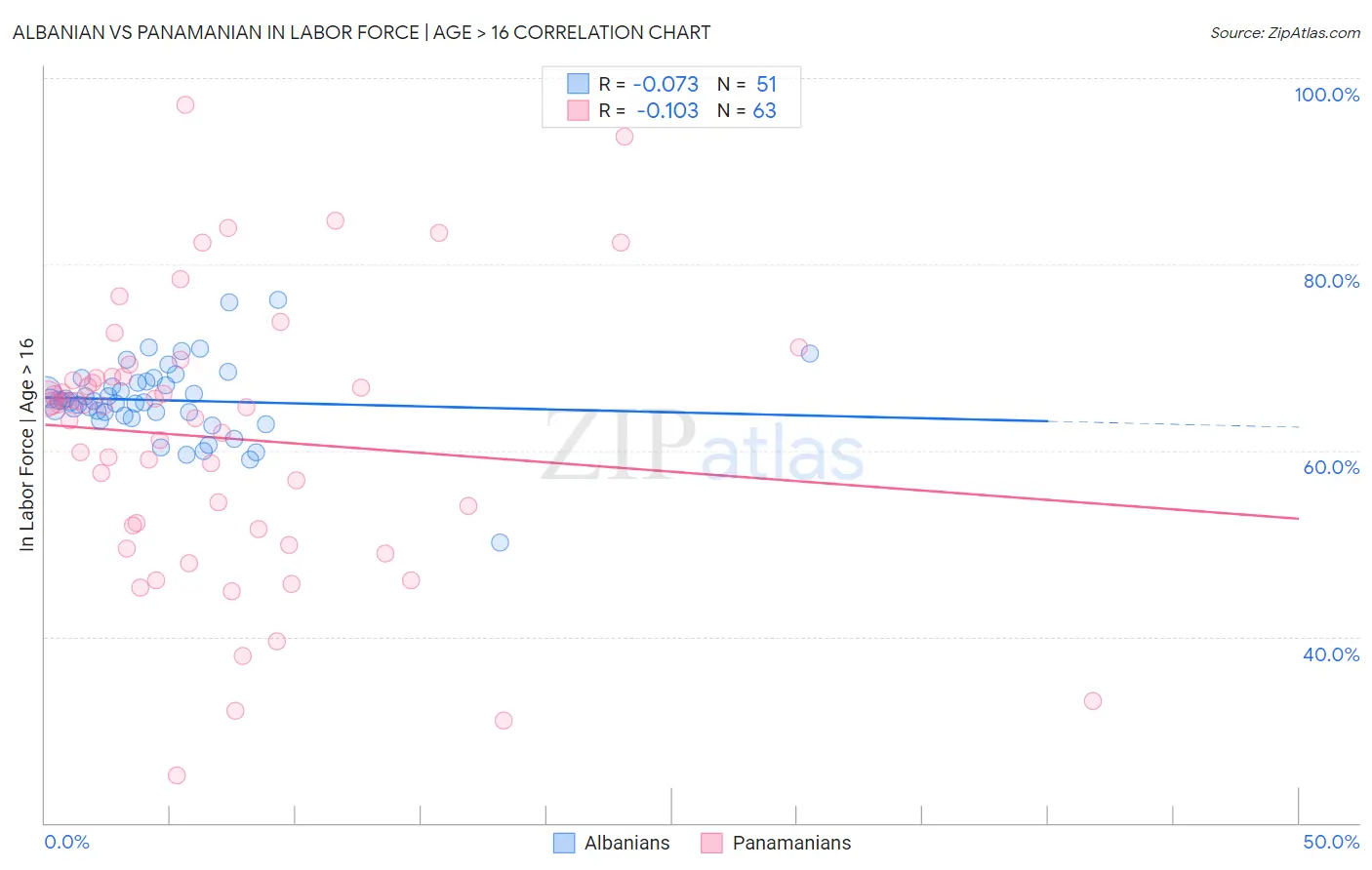Albanian vs Panamanian In Labor Force | Age > 16