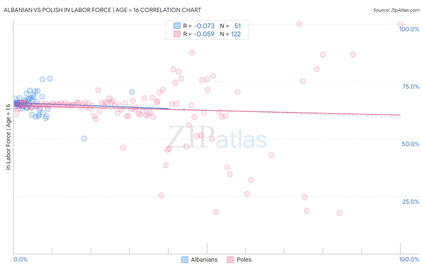 Albanian vs Polish In Labor Force | Age > 16