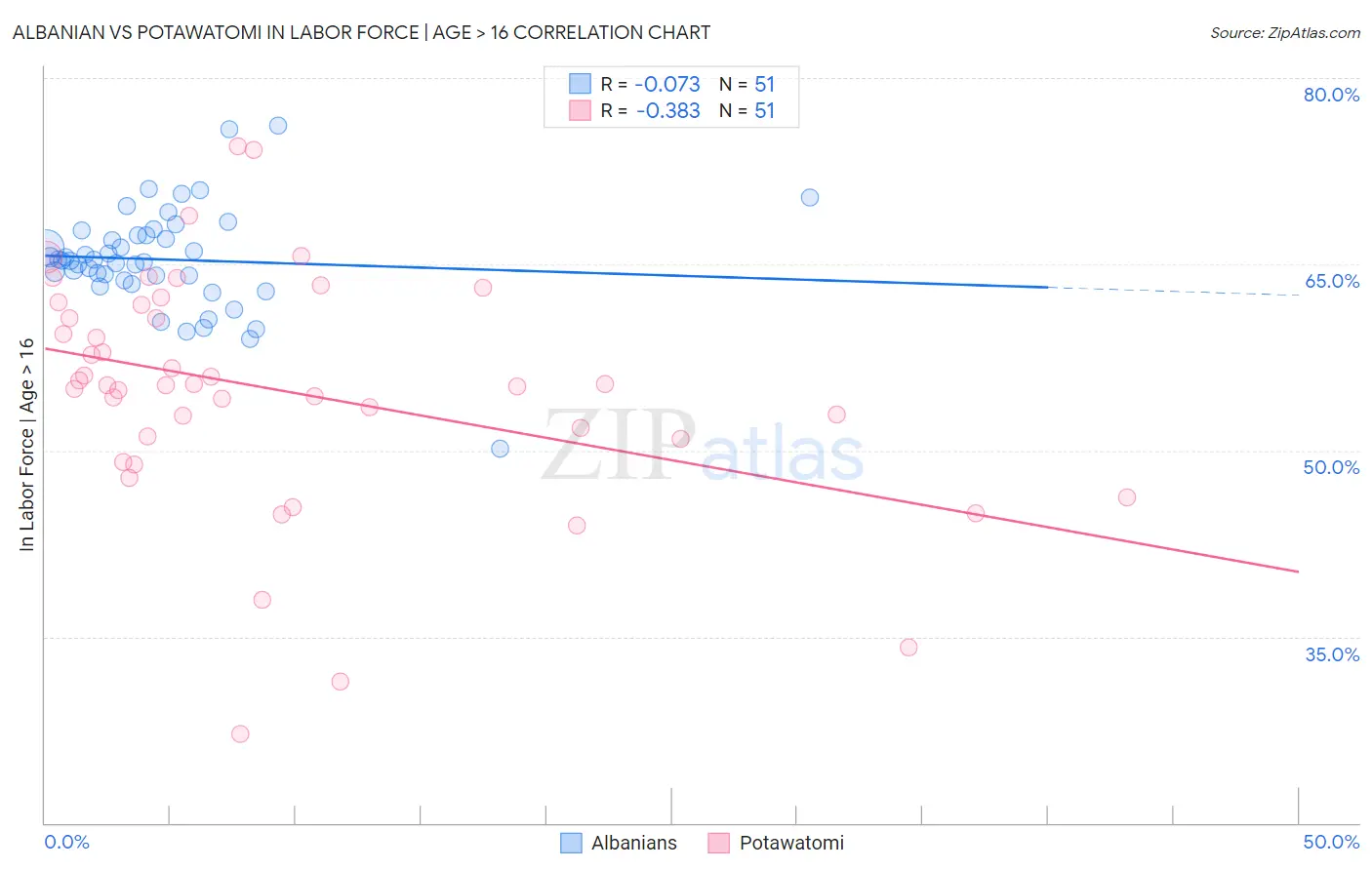Albanian vs Potawatomi In Labor Force | Age > 16