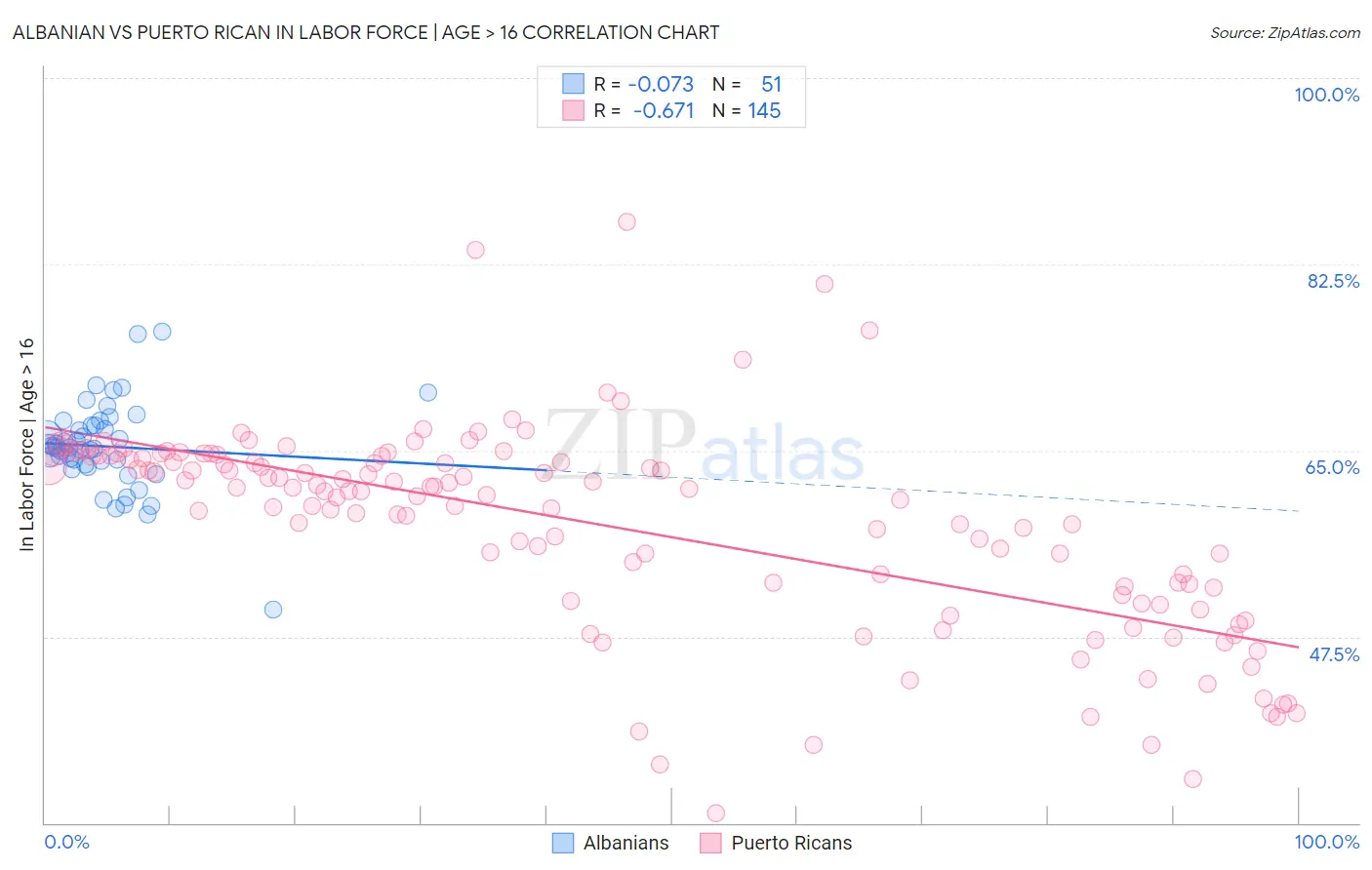 Albanian vs Puerto Rican In Labor Force | Age > 16