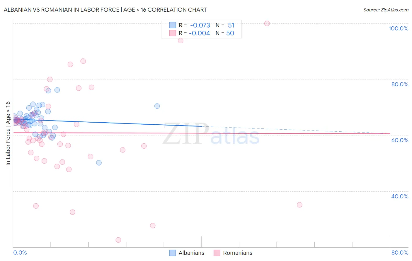 Albanian vs Romanian In Labor Force | Age > 16