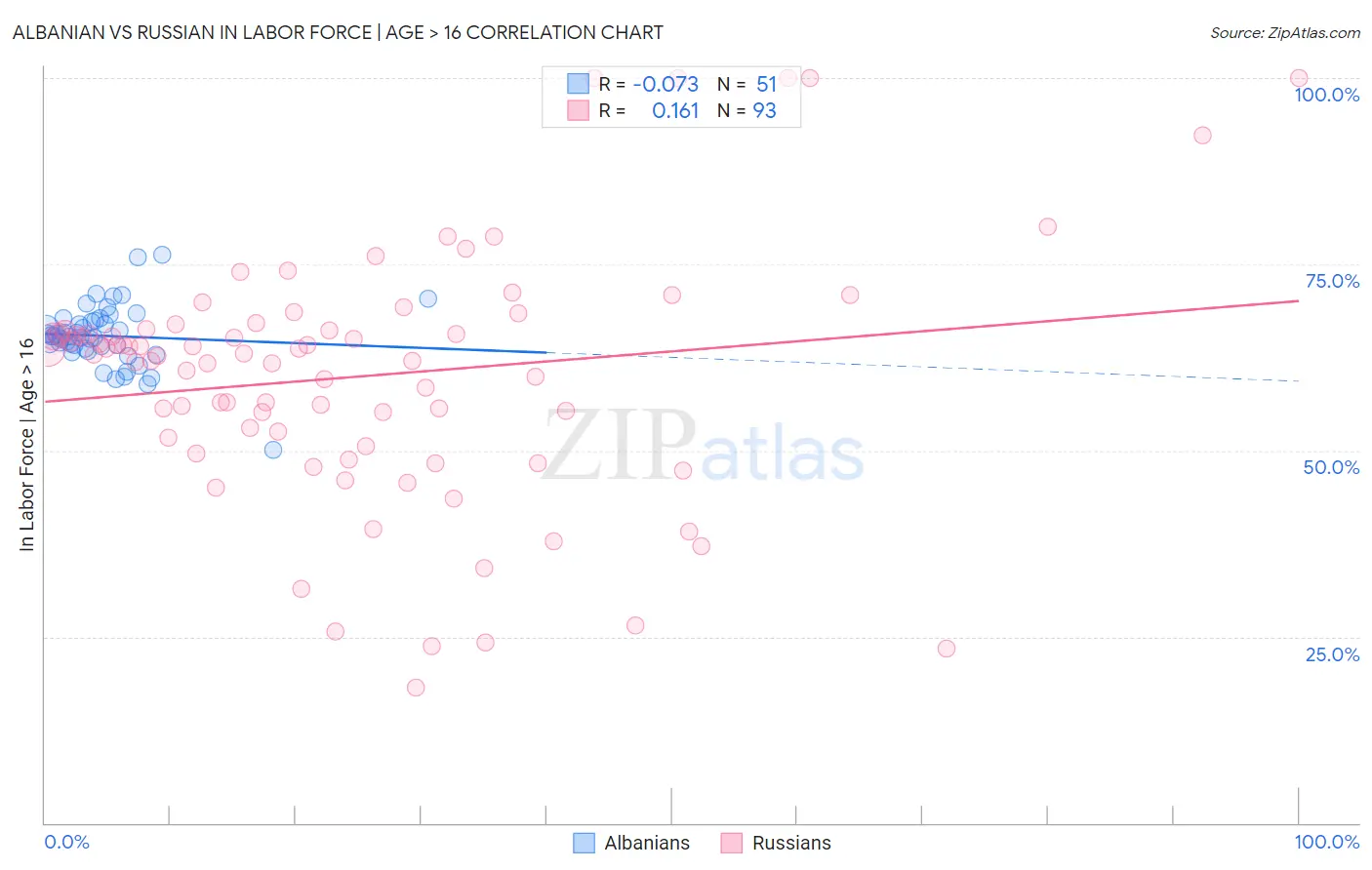 Albanian vs Russian In Labor Force | Age > 16