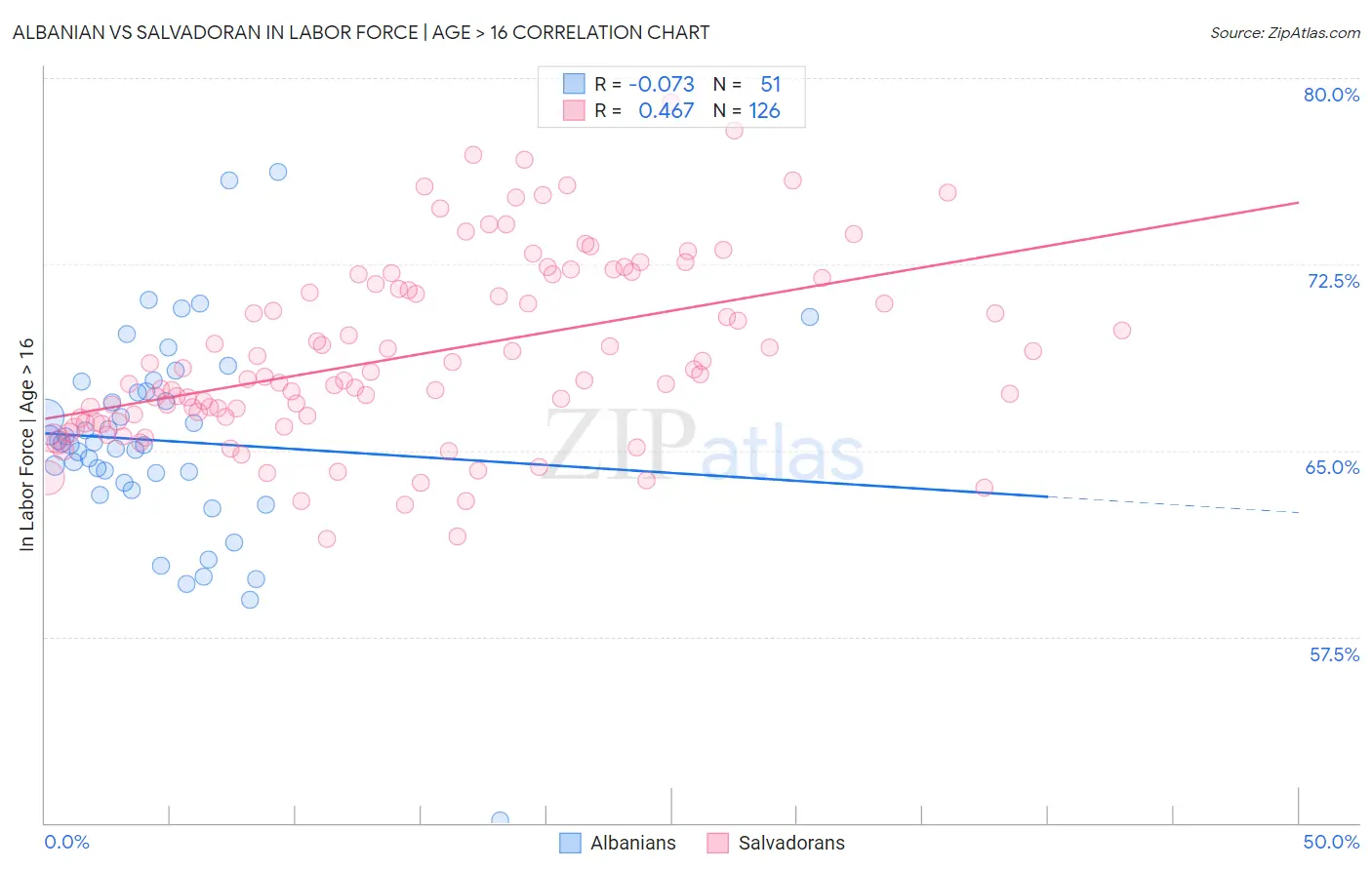 Albanian vs Salvadoran In Labor Force | Age > 16