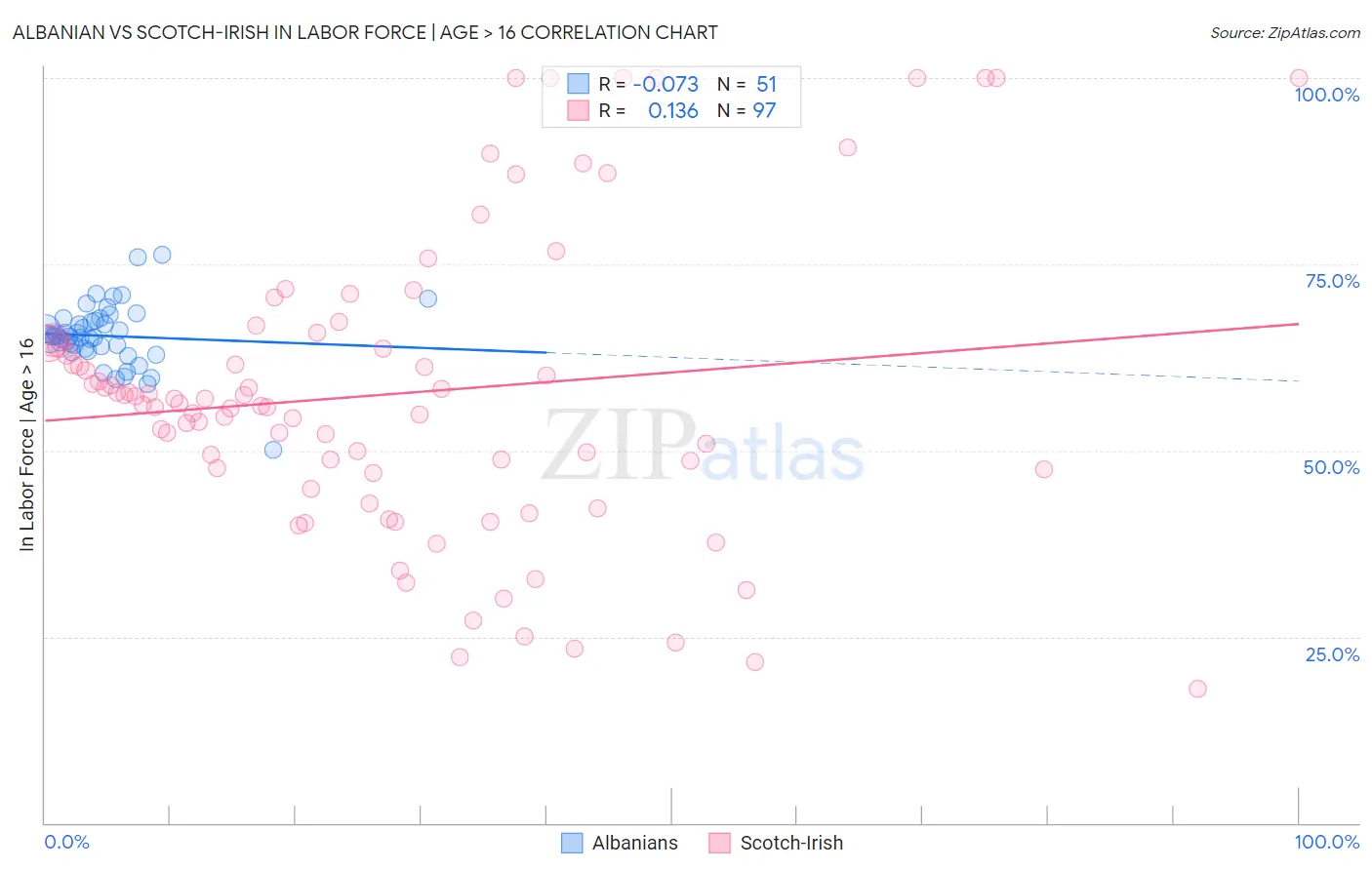 Albanian vs Scotch-Irish In Labor Force | Age > 16