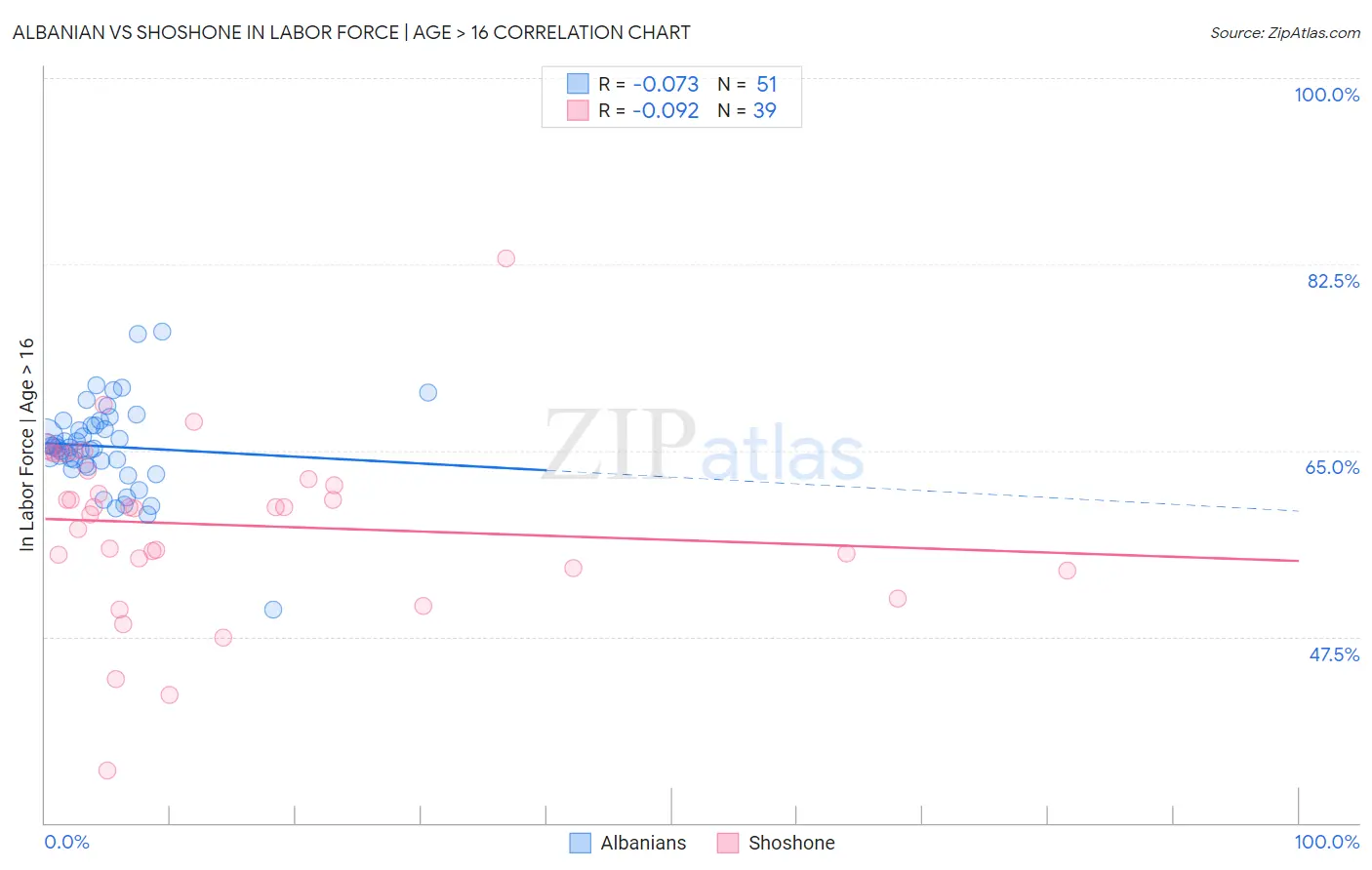 Albanian vs Shoshone In Labor Force | Age > 16