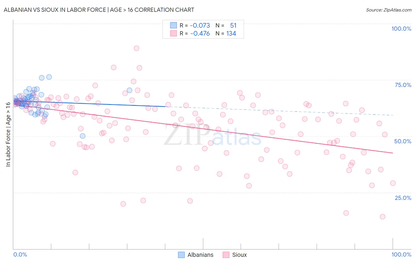 Albanian vs Sioux In Labor Force | Age > 16
