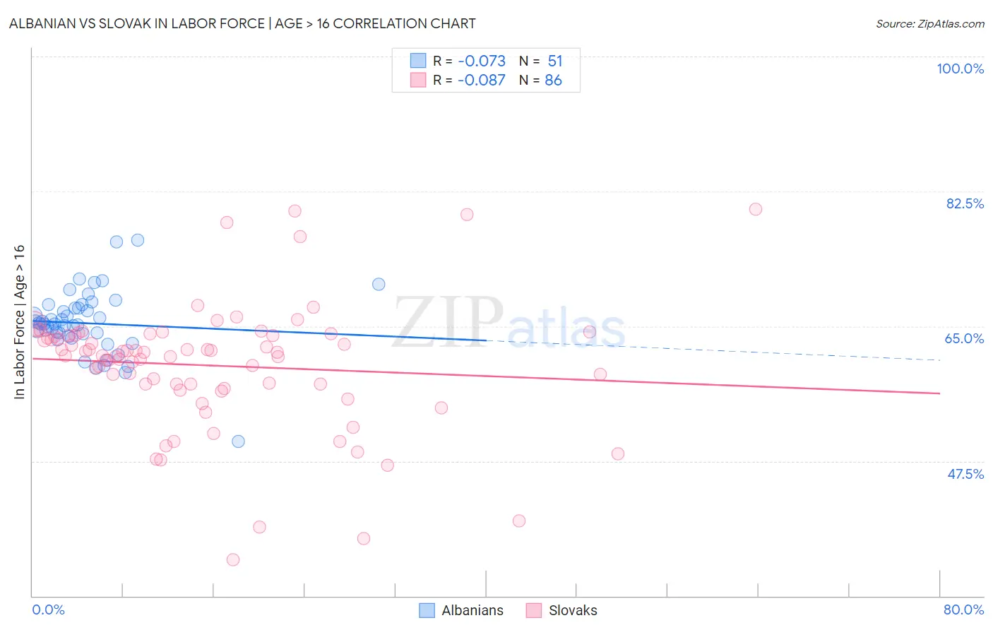 Albanian vs Slovak In Labor Force | Age > 16