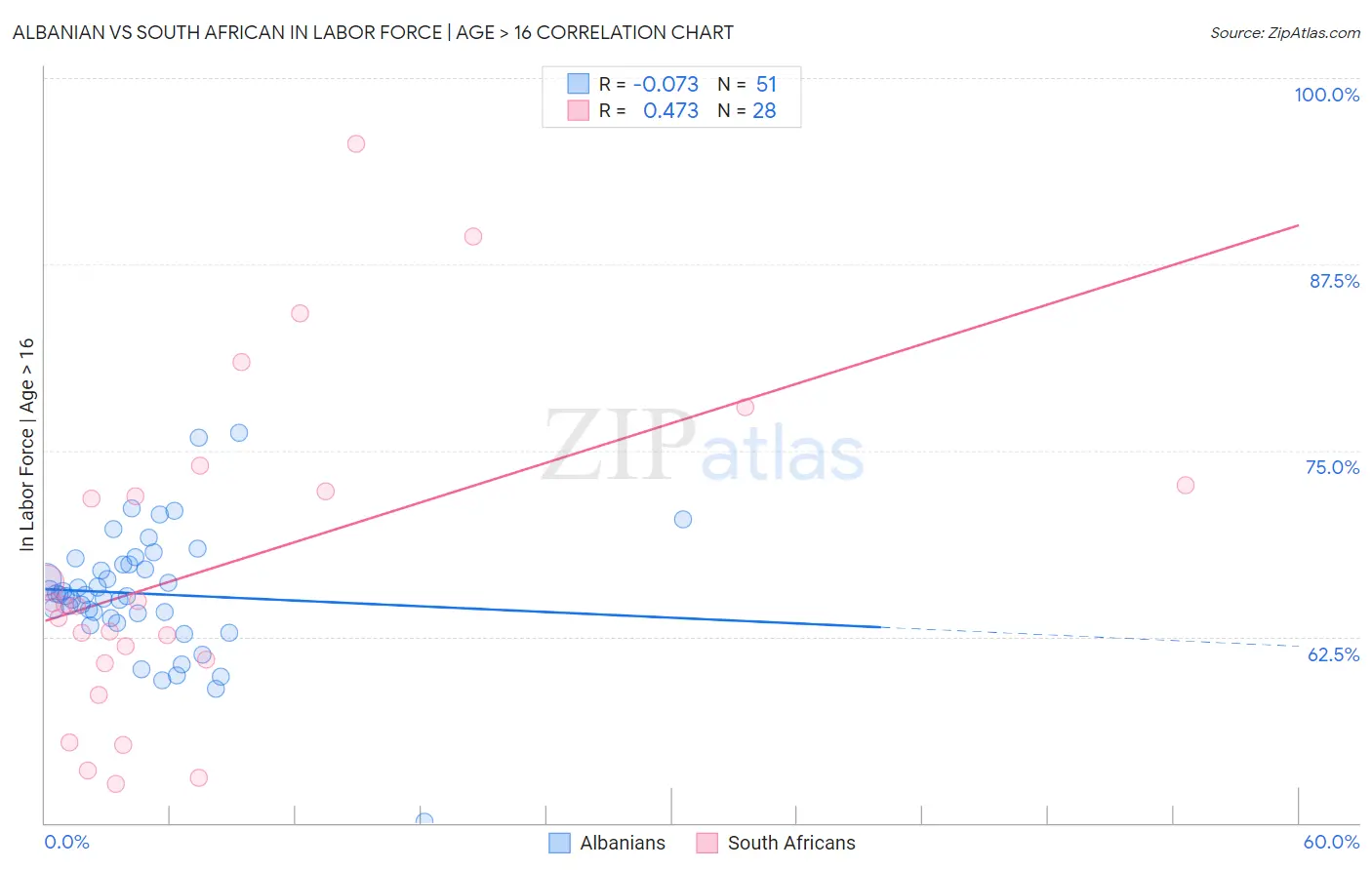 Albanian vs South African In Labor Force | Age > 16