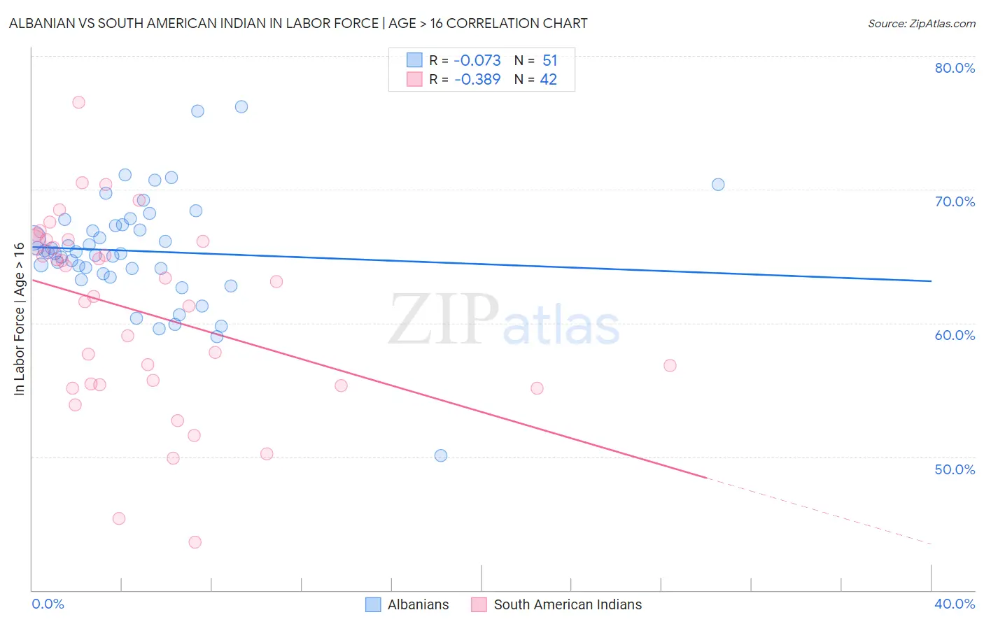 Albanian vs South American Indian In Labor Force | Age > 16