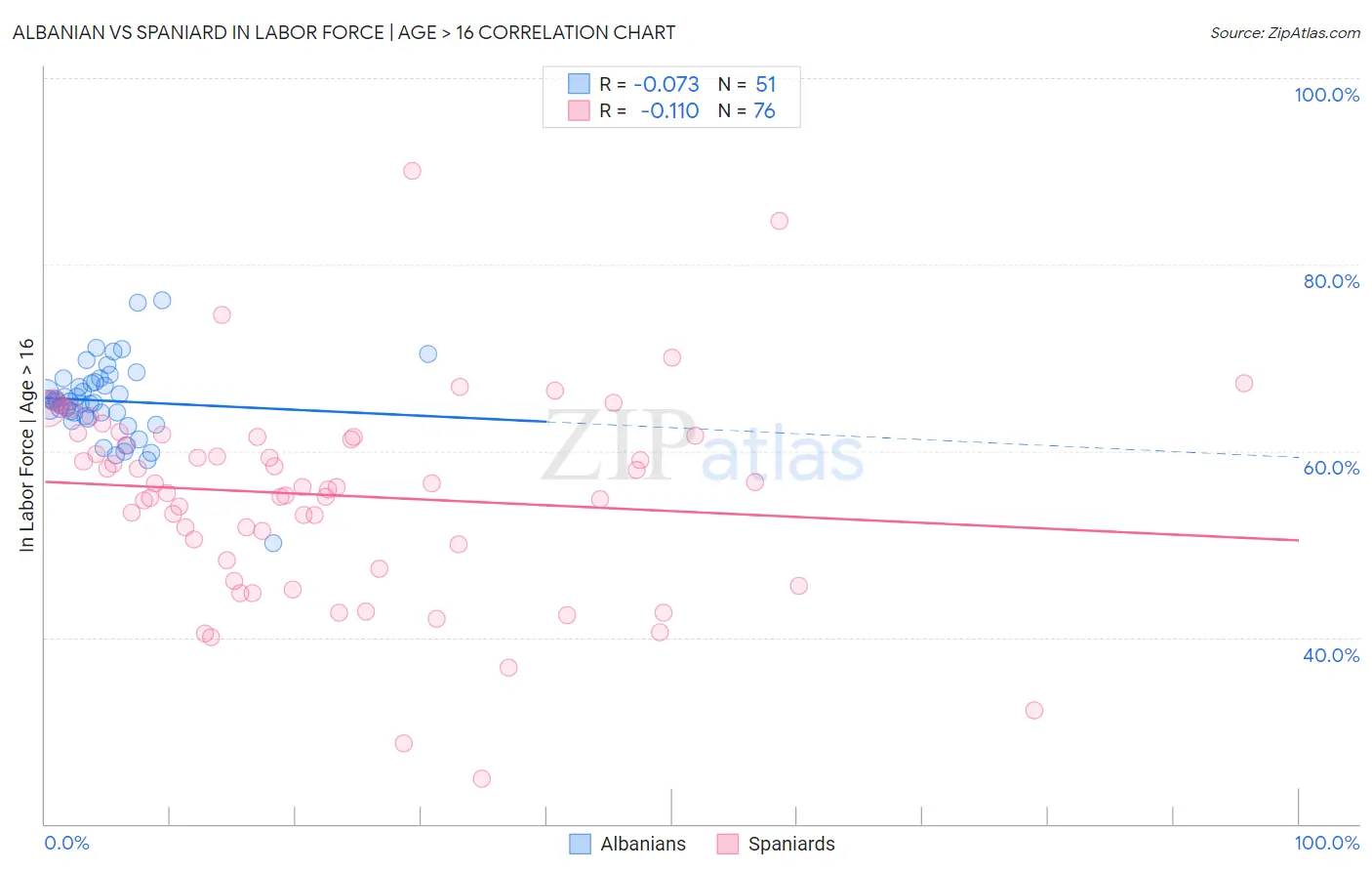 Albanian vs Spaniard In Labor Force | Age > 16
