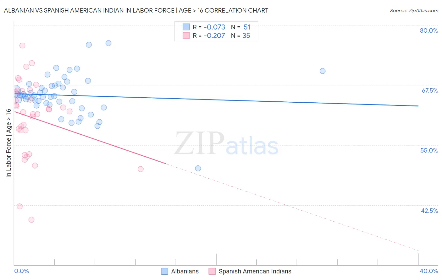 Albanian vs Spanish American Indian In Labor Force | Age > 16