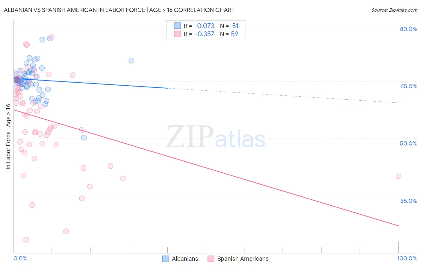Albanian vs Spanish American In Labor Force | Age > 16