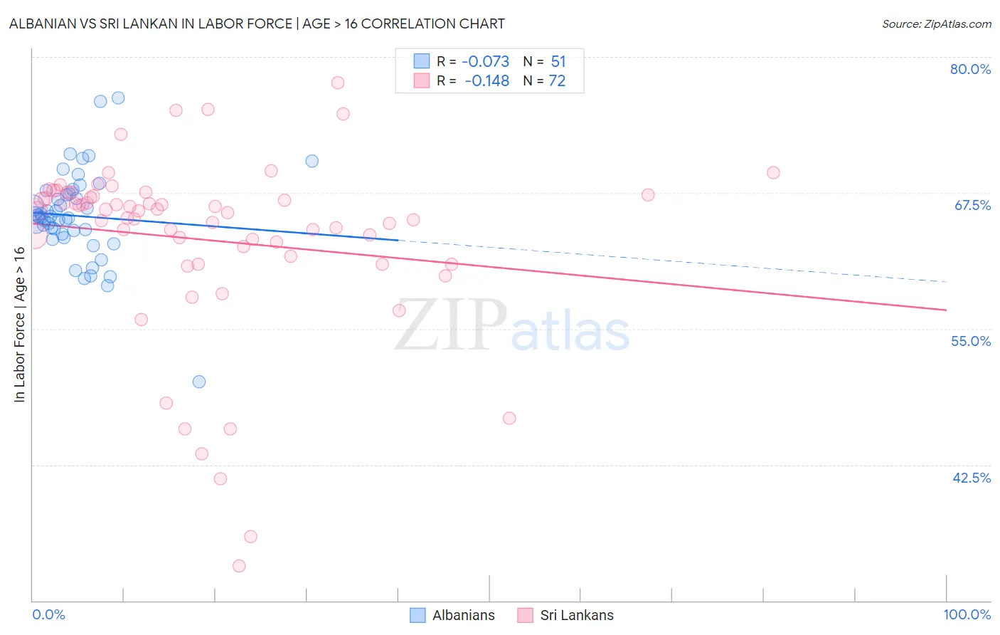 Albanian vs Sri Lankan In Labor Force | Age > 16