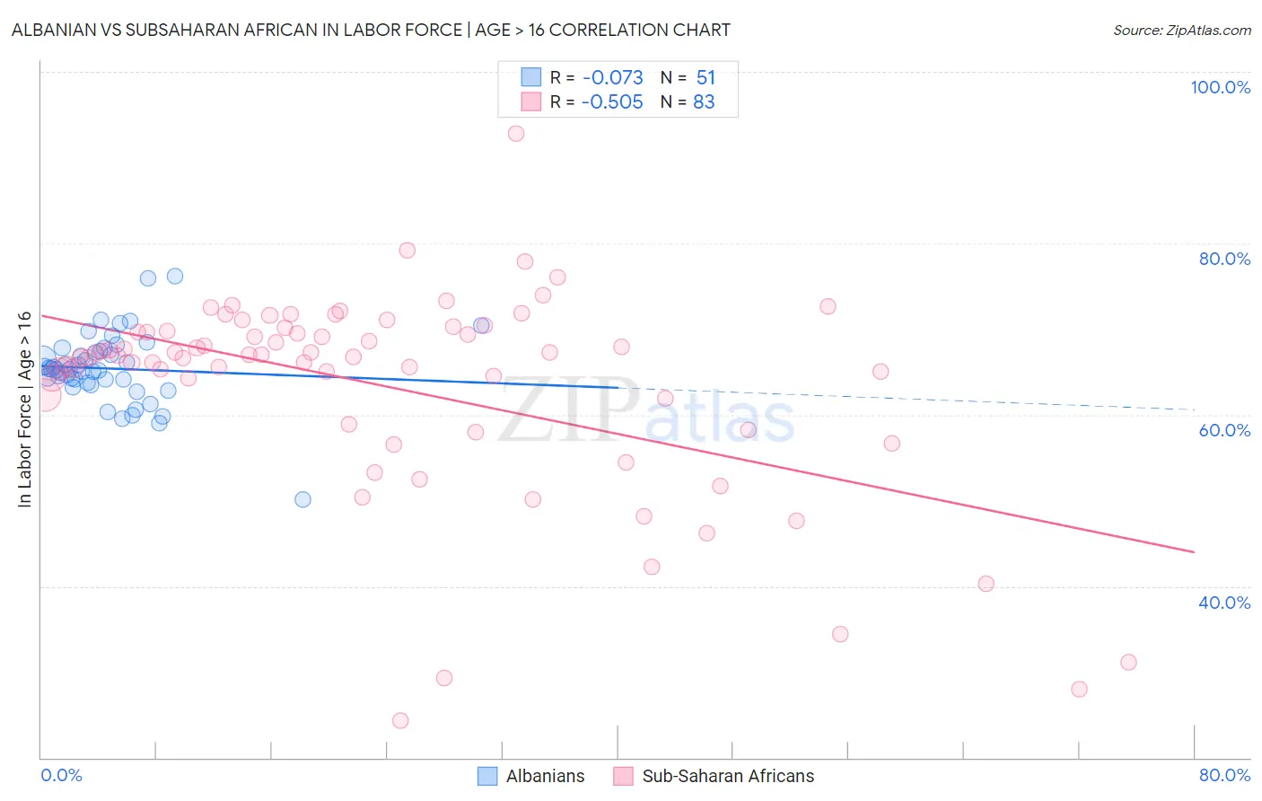 Albanian vs Subsaharan African In Labor Force | Age > 16
