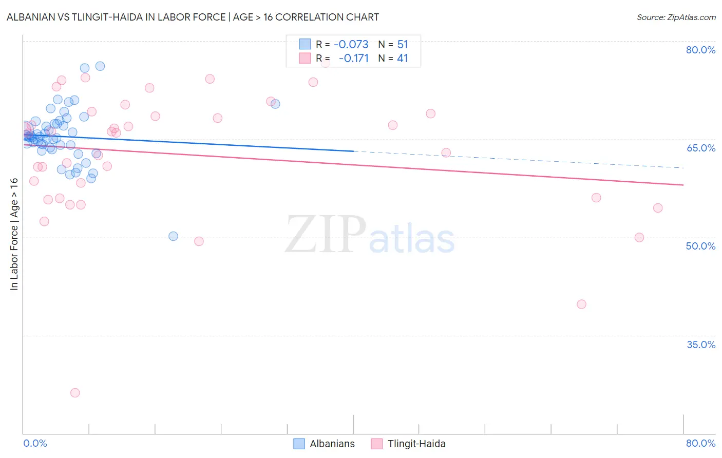 Albanian vs Tlingit-Haida In Labor Force | Age > 16