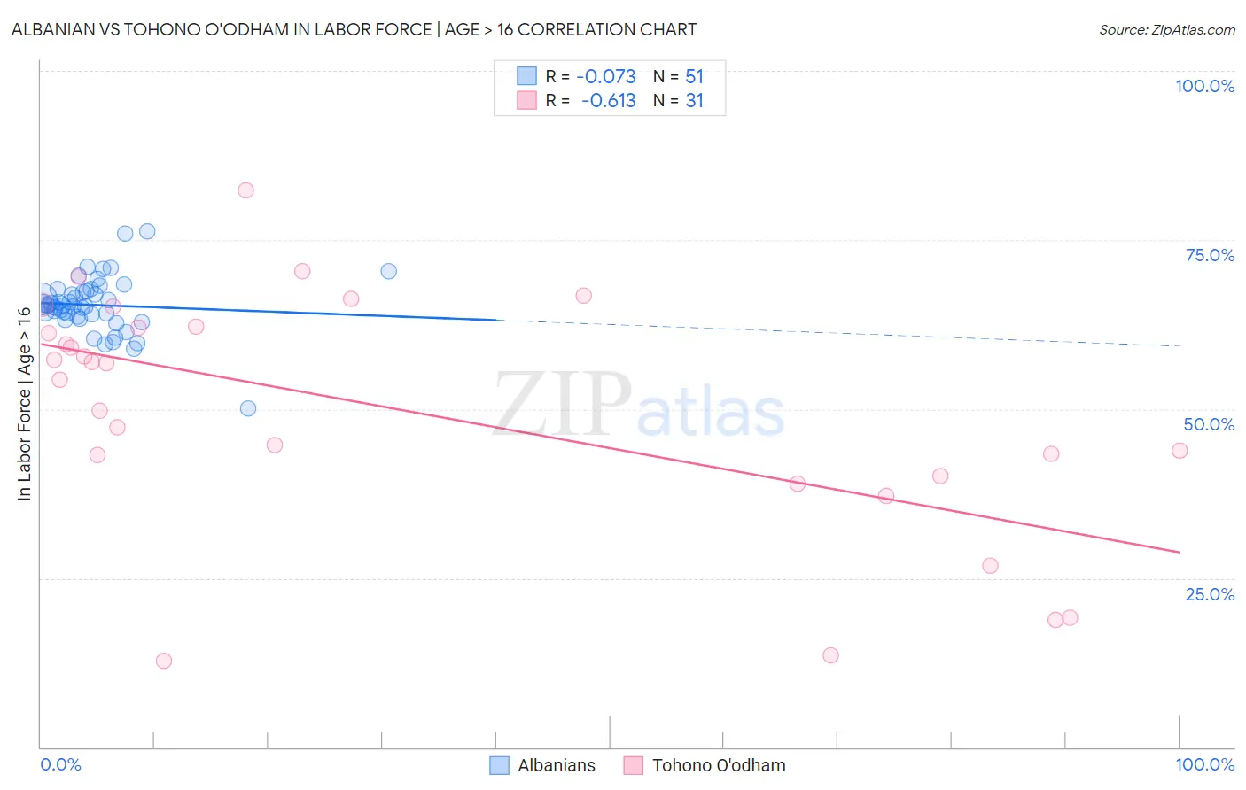 Albanian vs Tohono O'odham In Labor Force | Age > 16