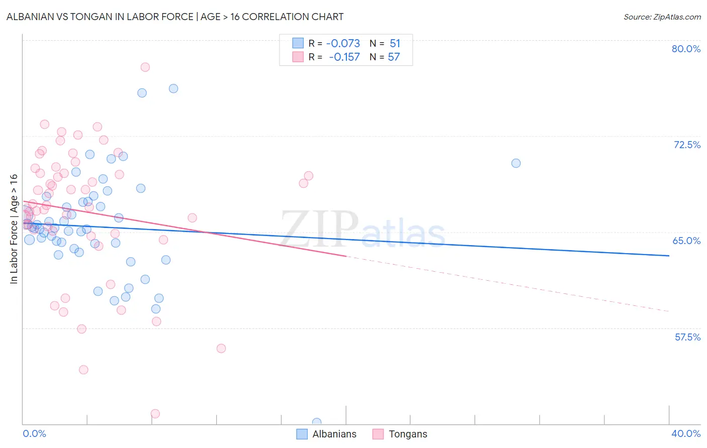 Albanian vs Tongan In Labor Force | Age > 16