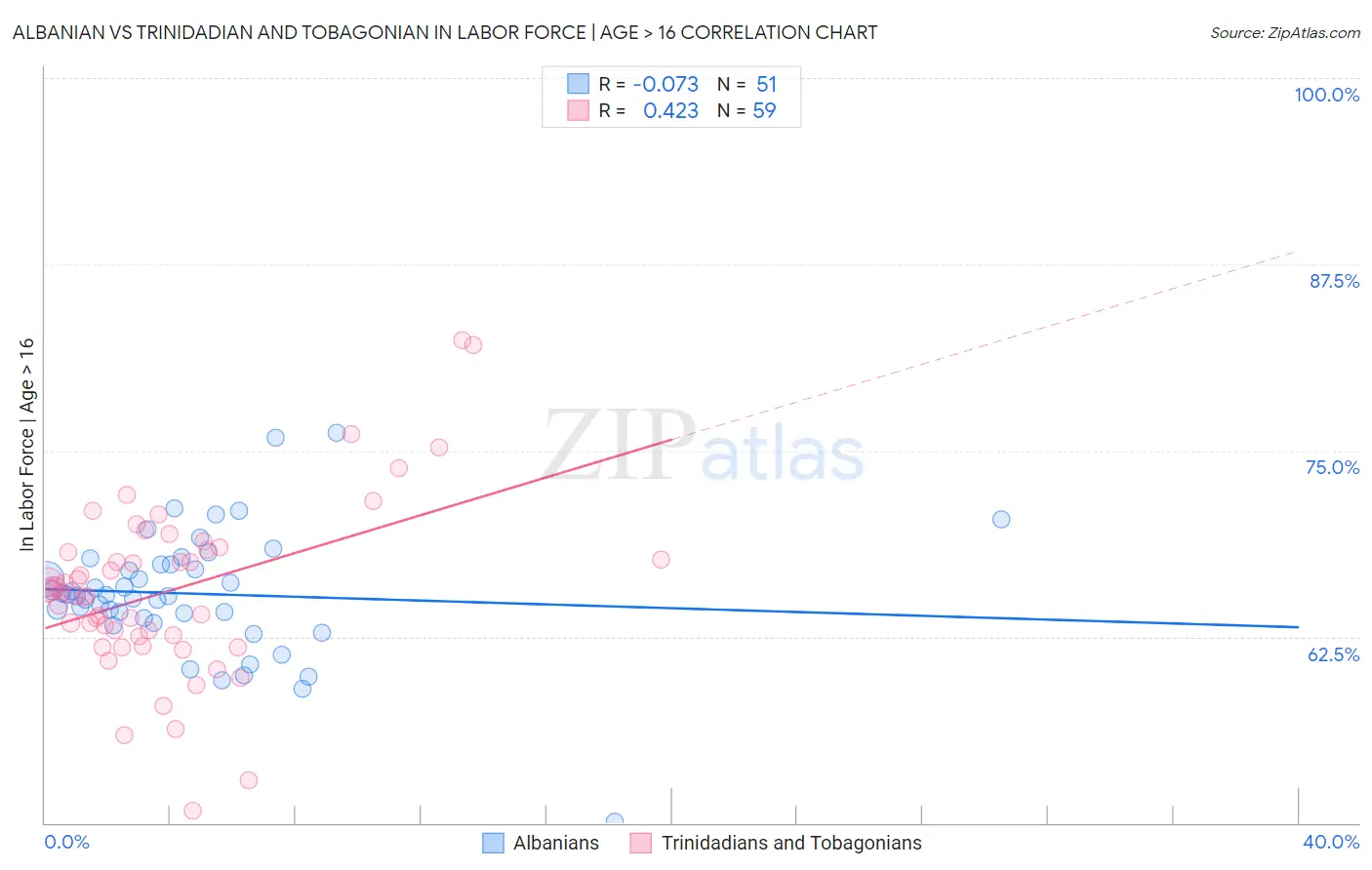 Albanian vs Trinidadian and Tobagonian In Labor Force | Age > 16