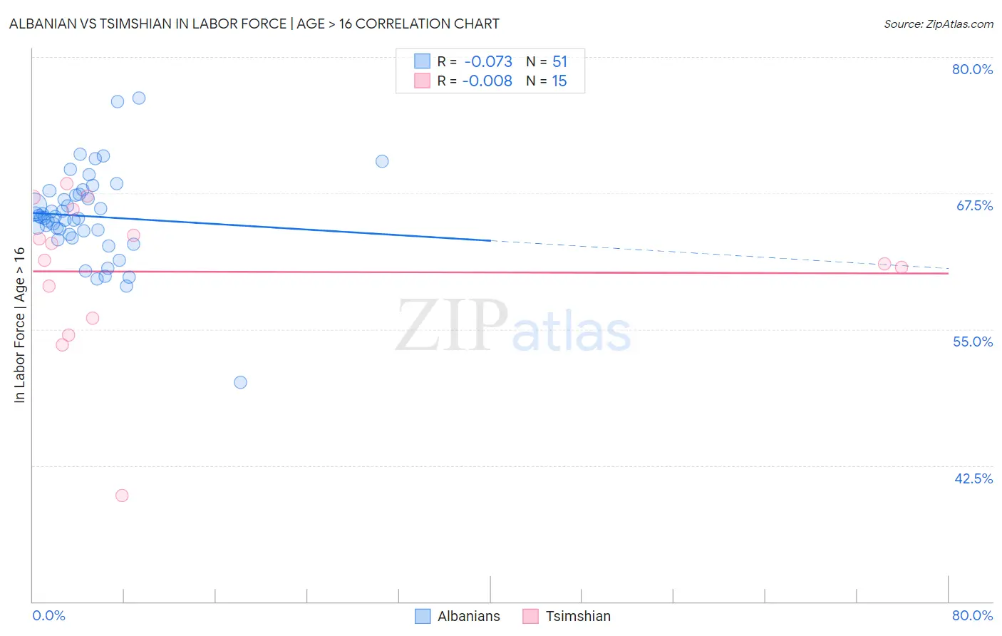 Albanian vs Tsimshian In Labor Force | Age > 16
