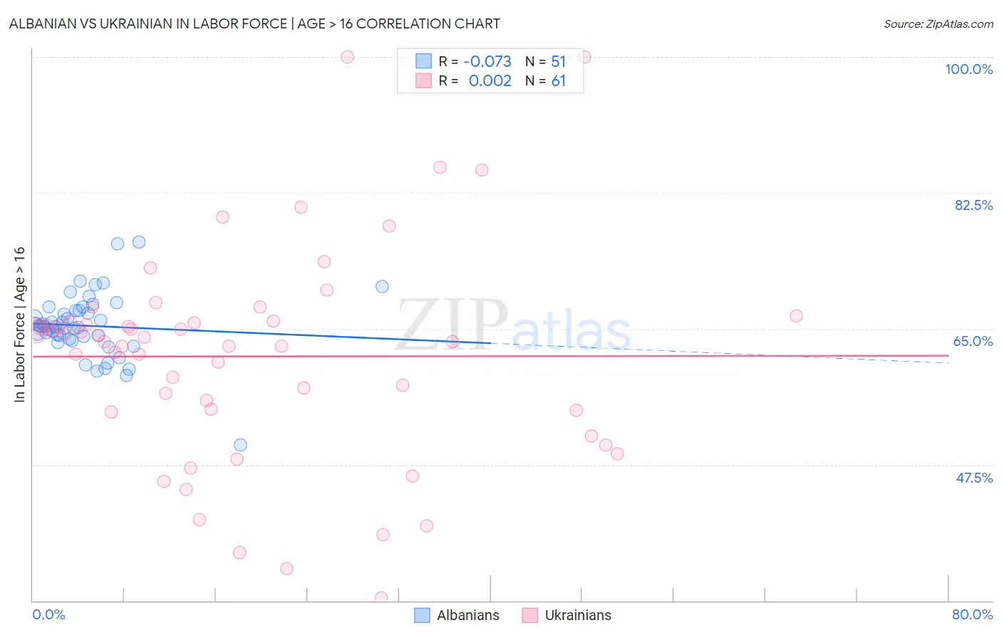 Albanian vs Ukrainian In Labor Force | Age > 16