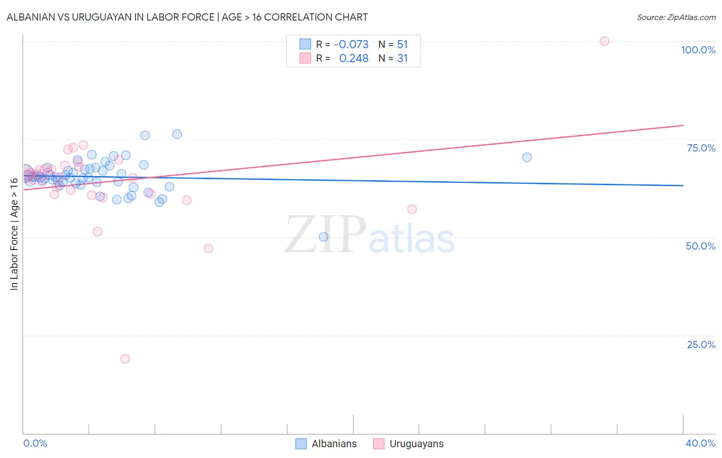 Albanian vs Uruguayan In Labor Force | Age > 16