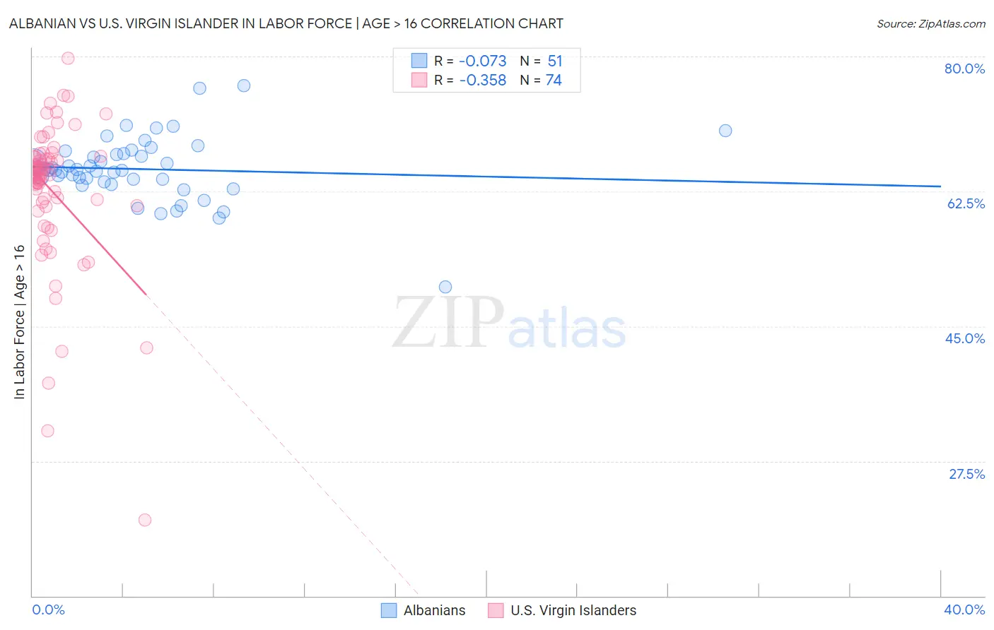 Albanian vs U.S. Virgin Islander In Labor Force | Age > 16
