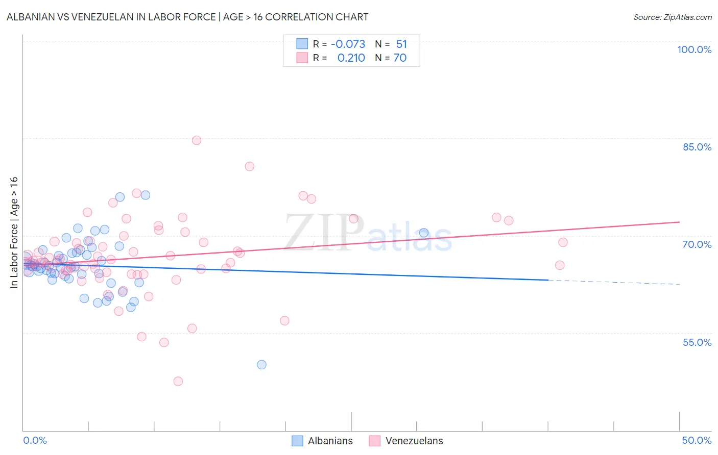 Albanian vs Venezuelan In Labor Force | Age > 16