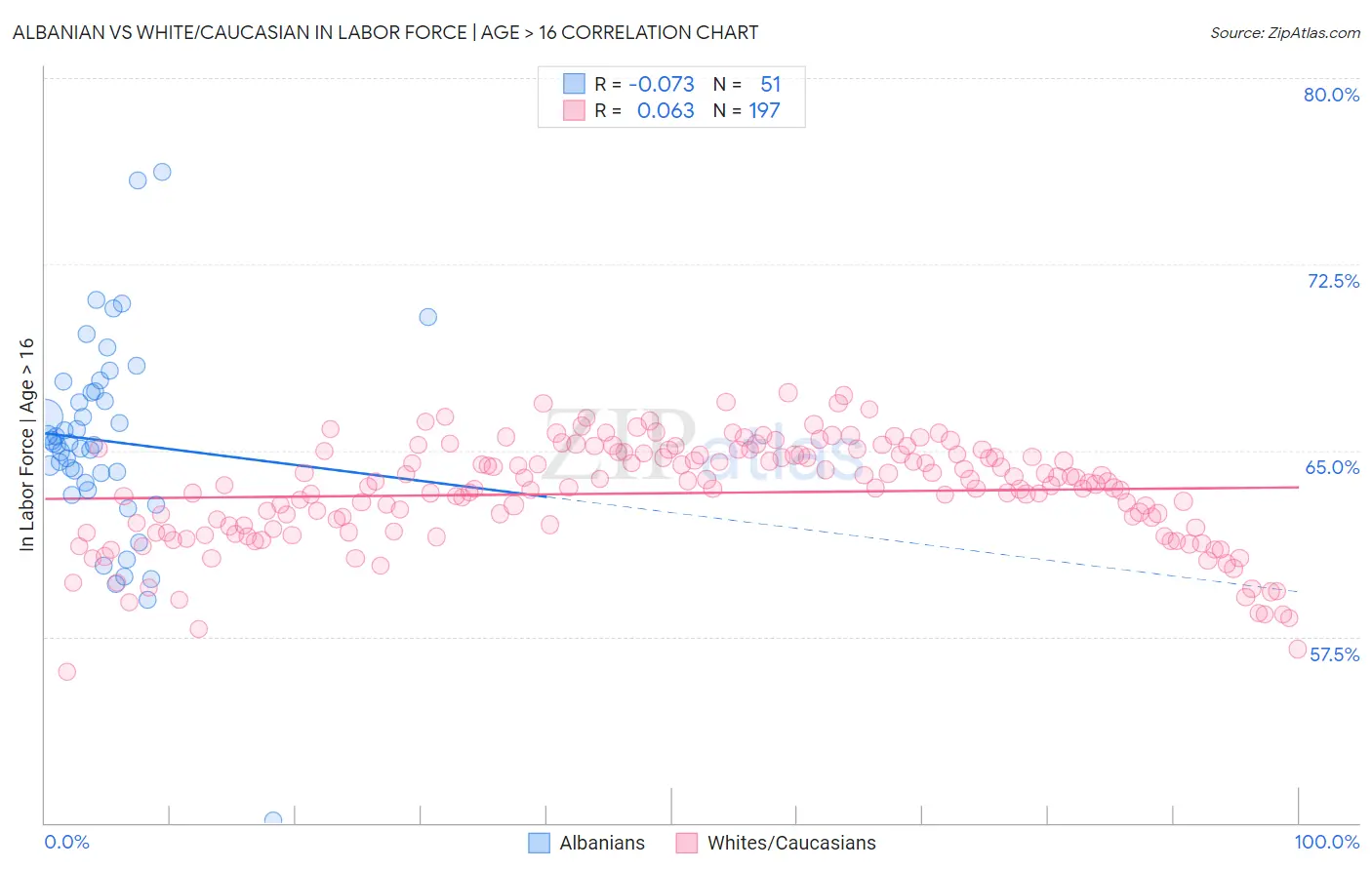 Albanian vs White/Caucasian In Labor Force | Age > 16