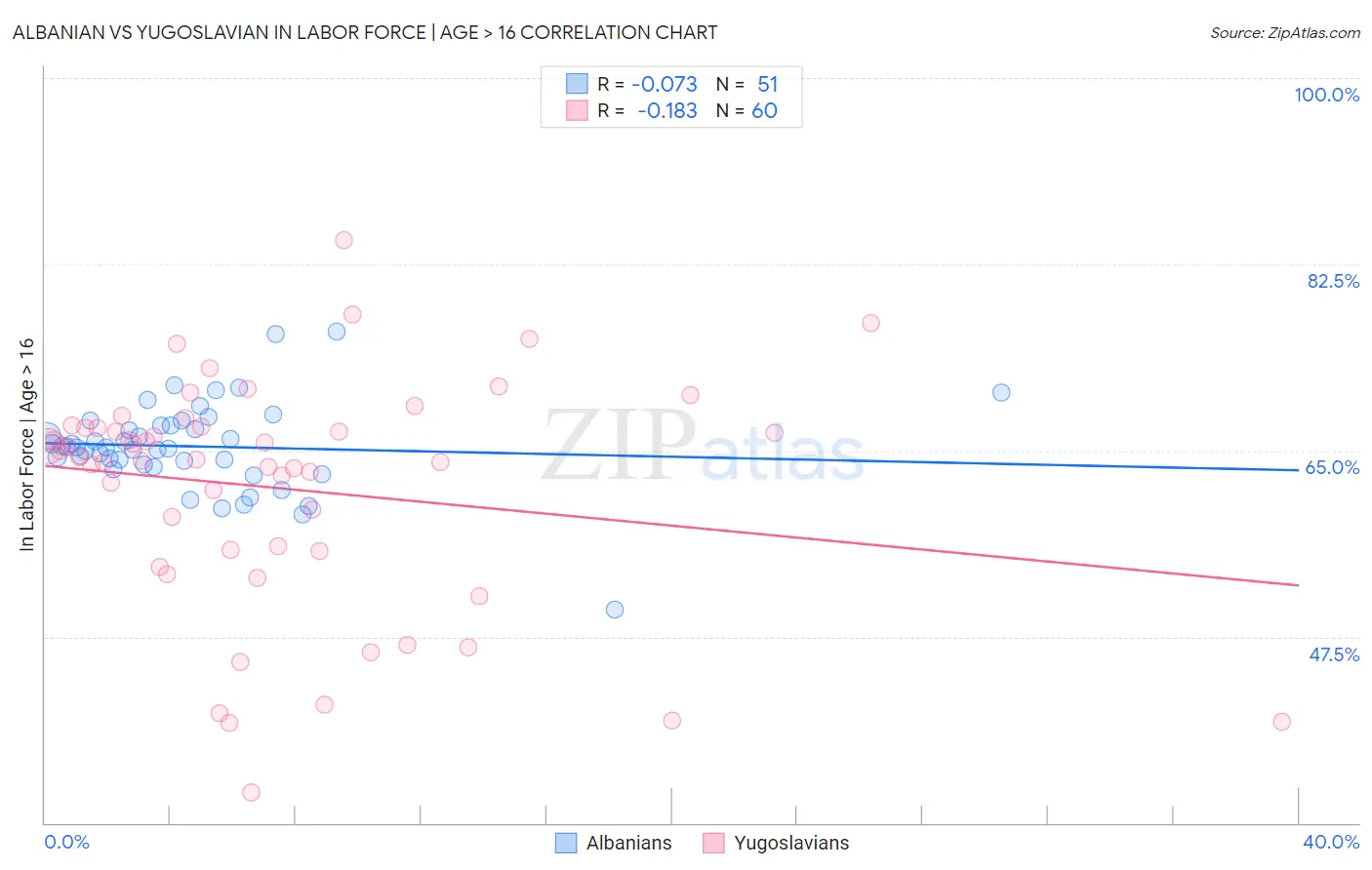 Albanian vs Yugoslavian In Labor Force | Age > 16