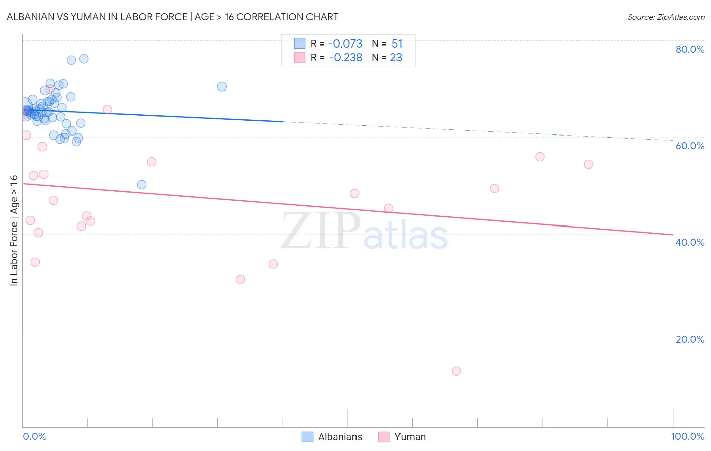 Albanian vs Yuman In Labor Force | Age > 16