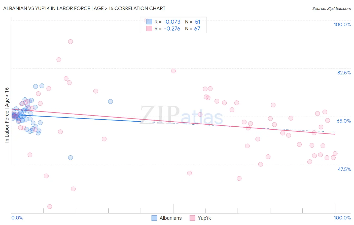 Albanian vs Yup'ik In Labor Force | Age > 16