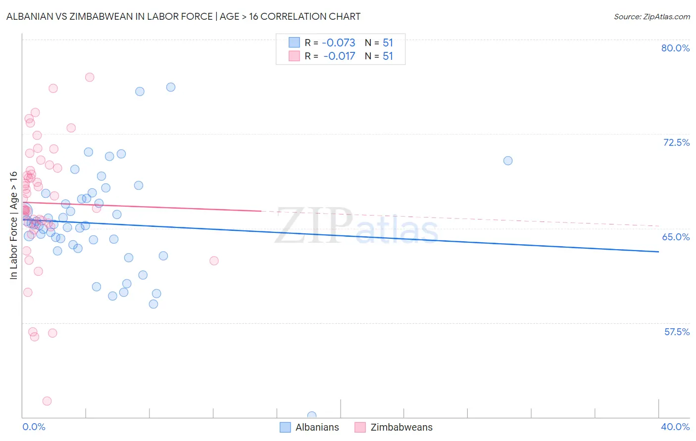 Albanian vs Zimbabwean In Labor Force | Age > 16