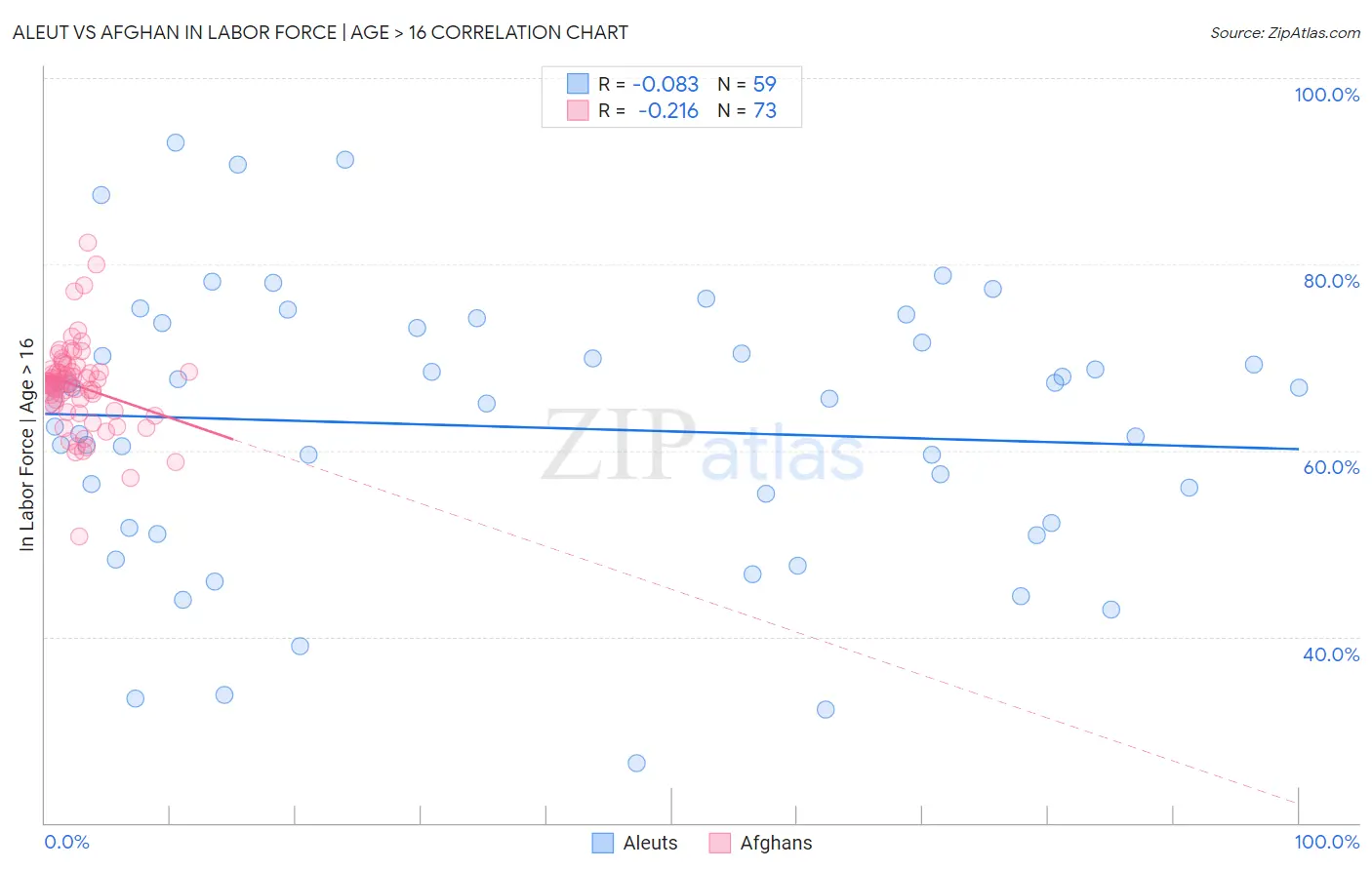 Aleut vs Afghan In Labor Force | Age > 16