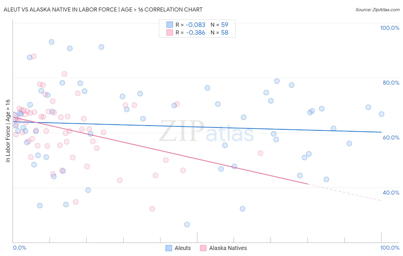 Aleut vs Alaska Native In Labor Force | Age > 16