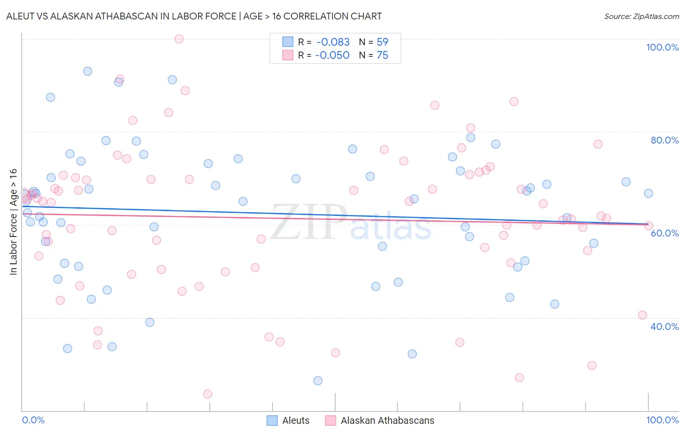 Aleut vs Alaskan Athabascan In Labor Force | Age > 16