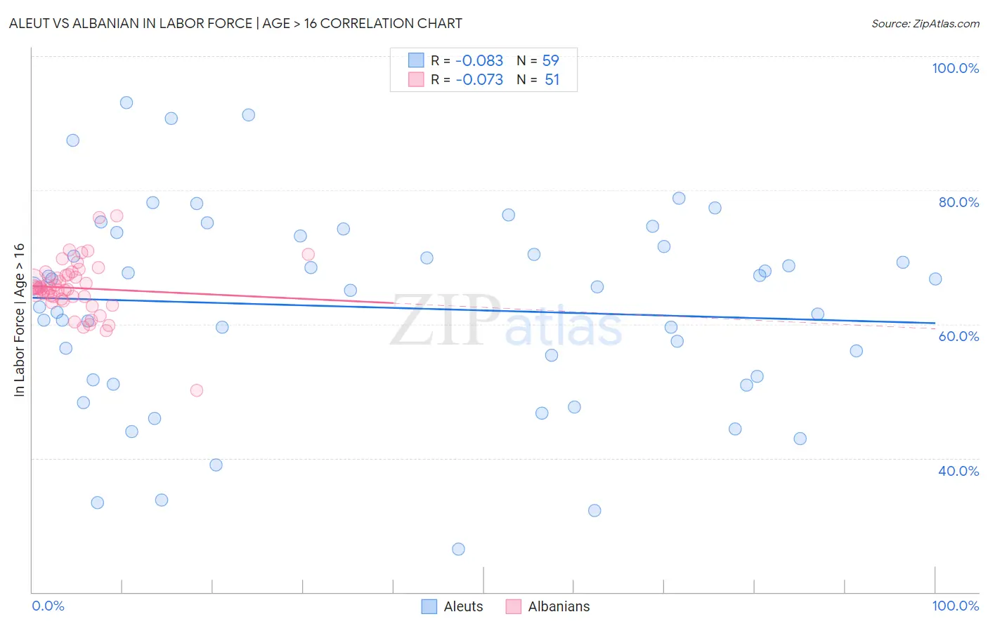 Aleut vs Albanian In Labor Force | Age > 16