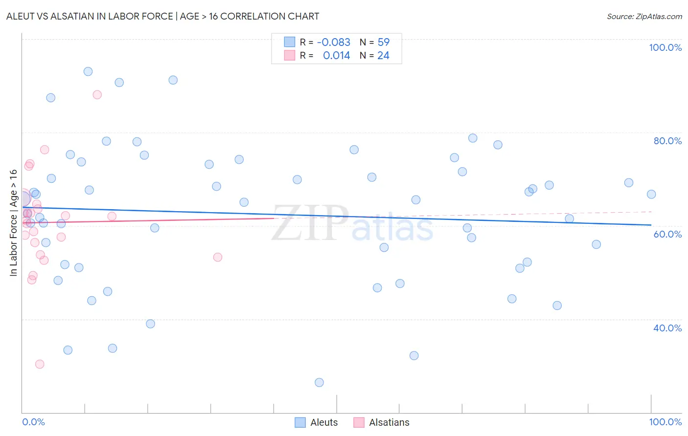 Aleut vs Alsatian In Labor Force | Age > 16