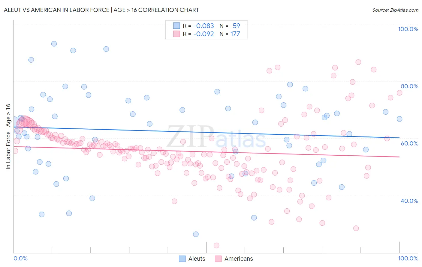 Aleut vs American In Labor Force | Age > 16