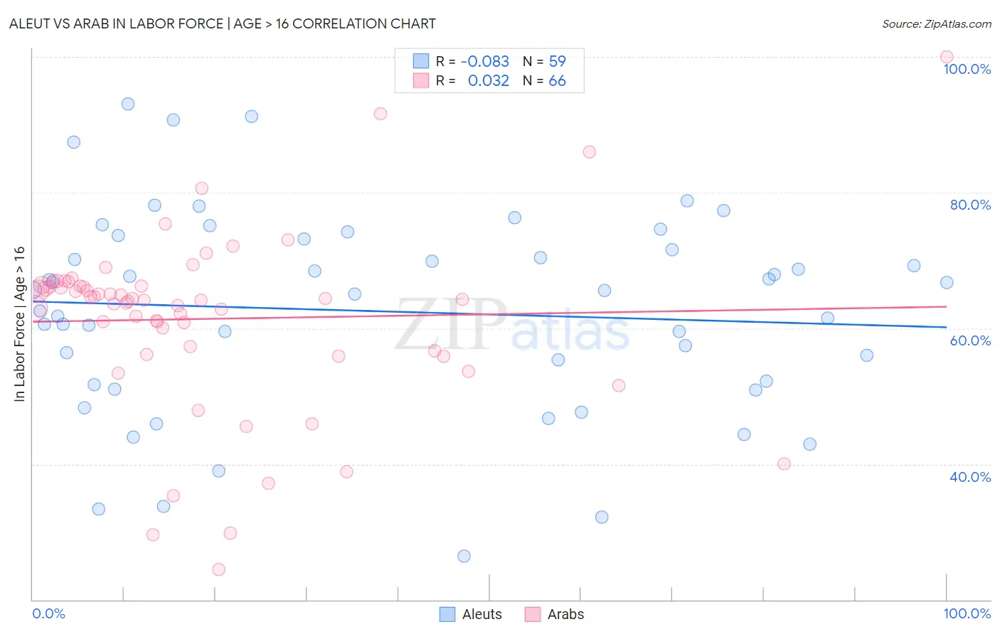 Aleut vs Arab In Labor Force | Age > 16