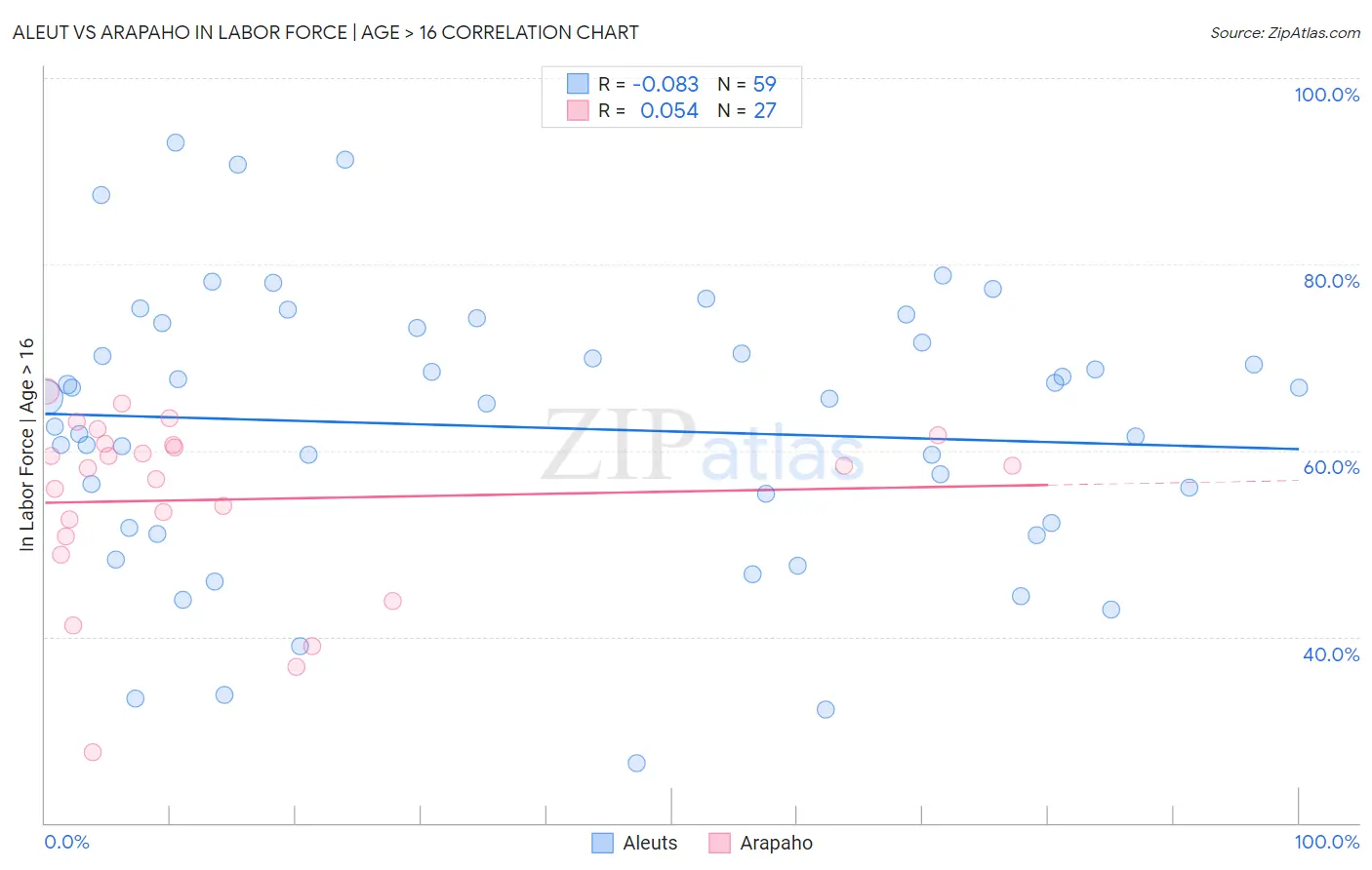 Aleut vs Arapaho In Labor Force | Age > 16