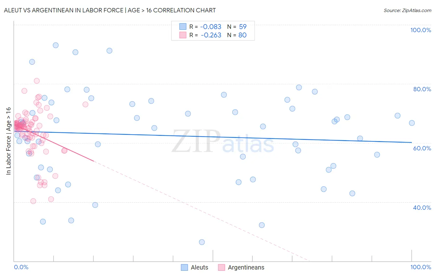 Aleut vs Argentinean In Labor Force | Age > 16