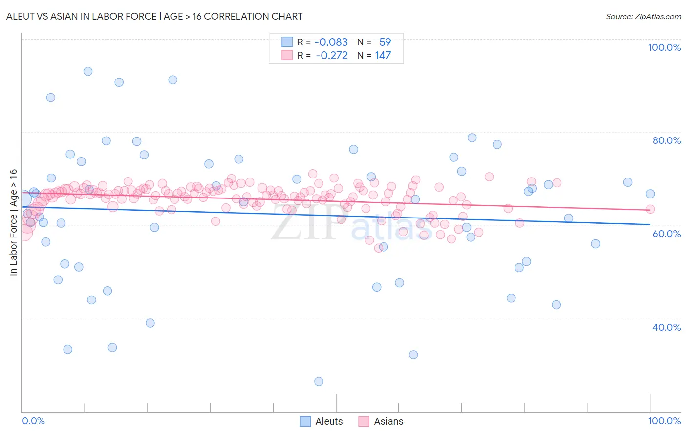 Aleut vs Asian In Labor Force | Age > 16