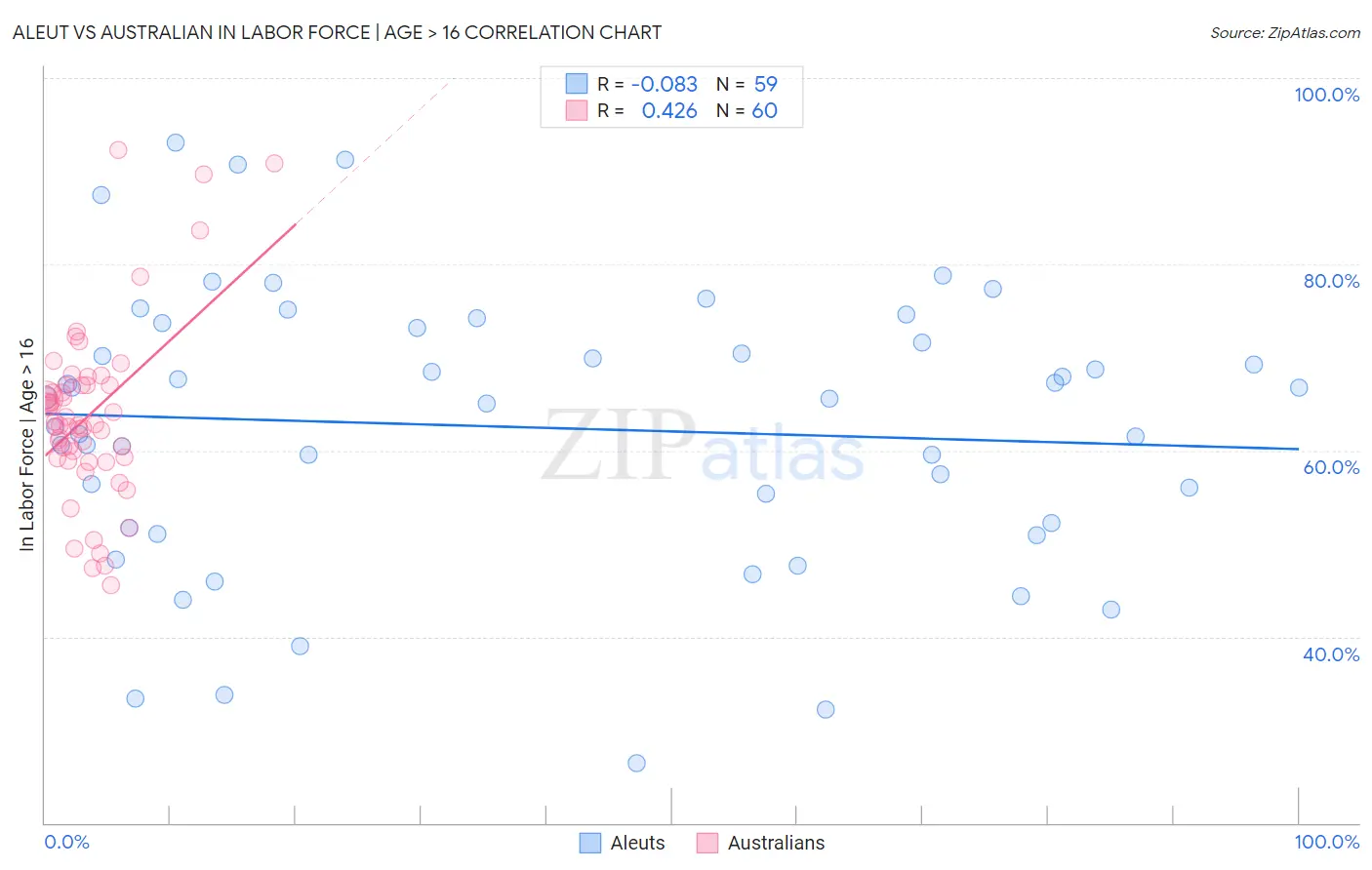 Aleut vs Australian In Labor Force | Age > 16