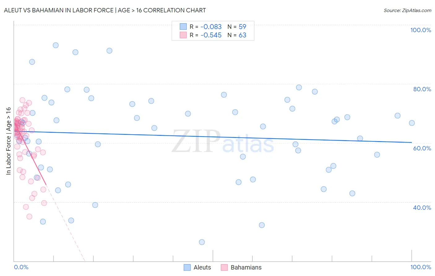Aleut vs Bahamian In Labor Force | Age > 16