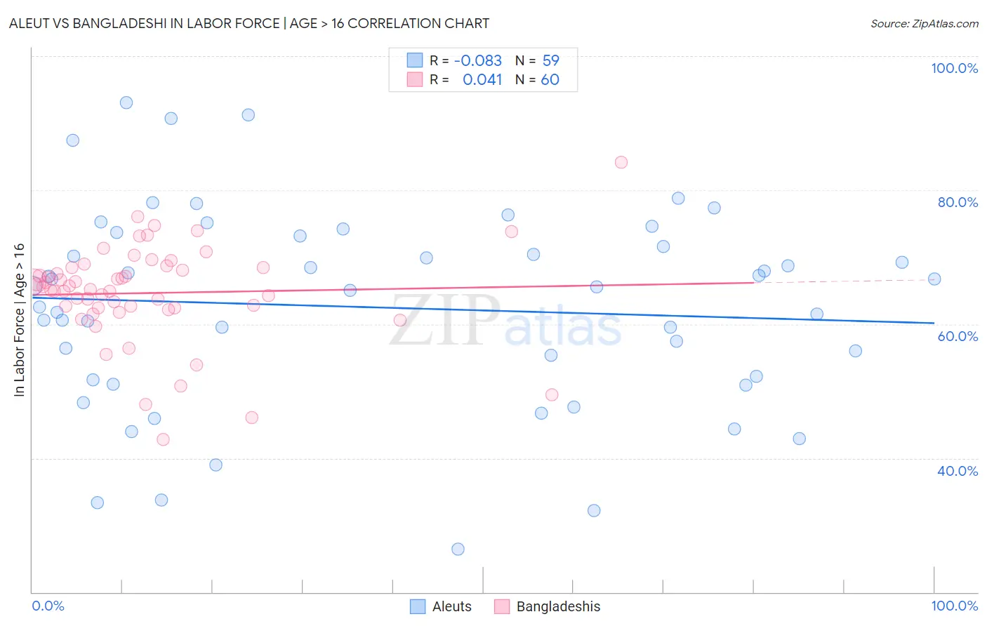 Aleut vs Bangladeshi In Labor Force | Age > 16