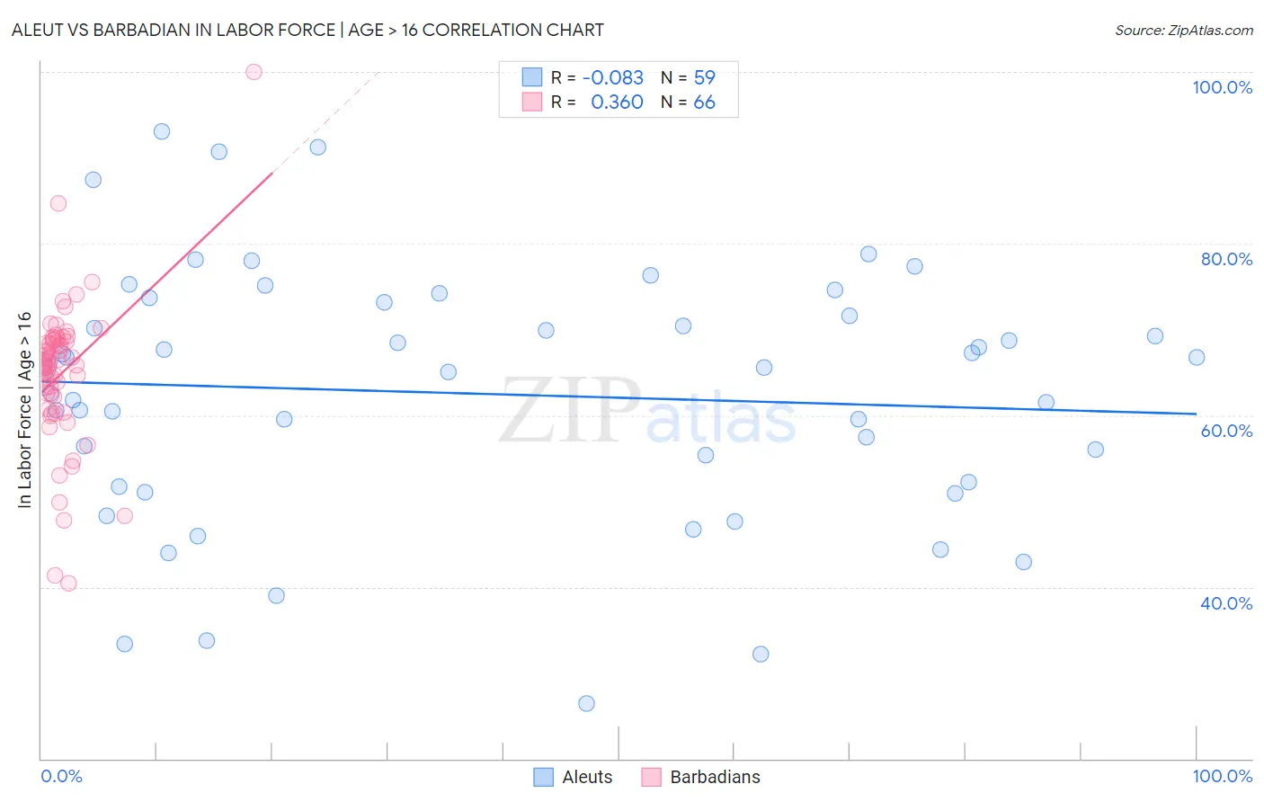 Aleut vs Barbadian In Labor Force | Age > 16
