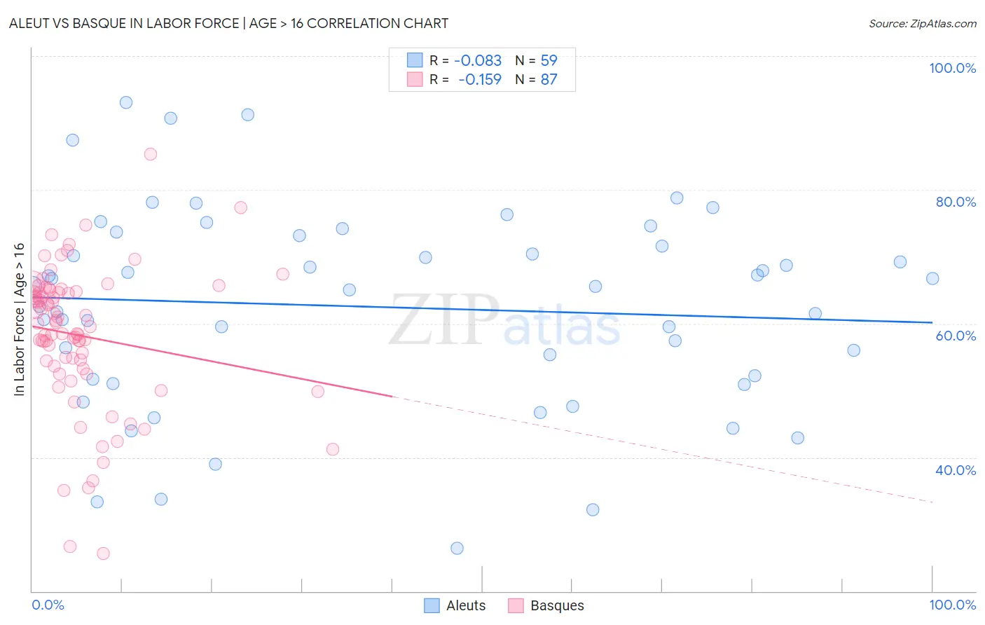 Aleut vs Basque In Labor Force | Age > 16
