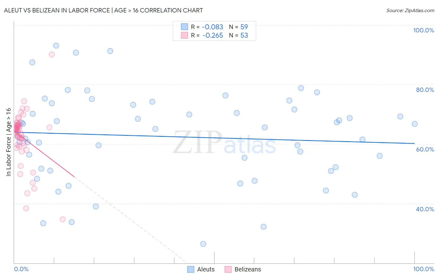 Aleut vs Belizean In Labor Force | Age > 16