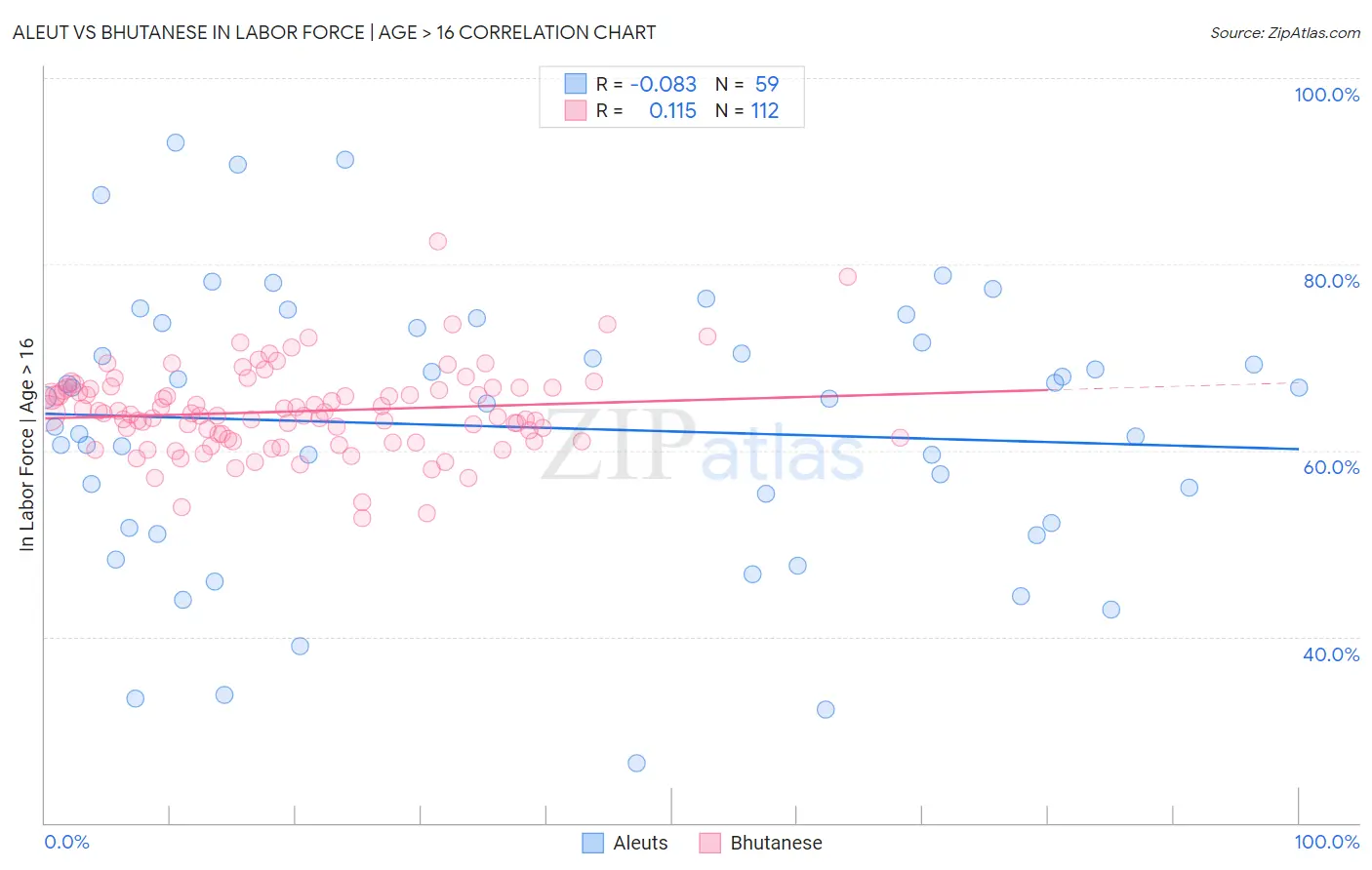 Aleut vs Bhutanese In Labor Force | Age > 16